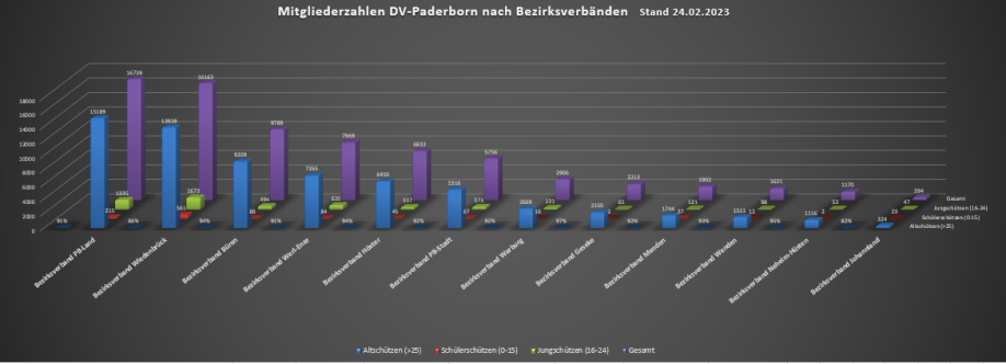 Mitgliederzahlen in den Bezirksverbänden